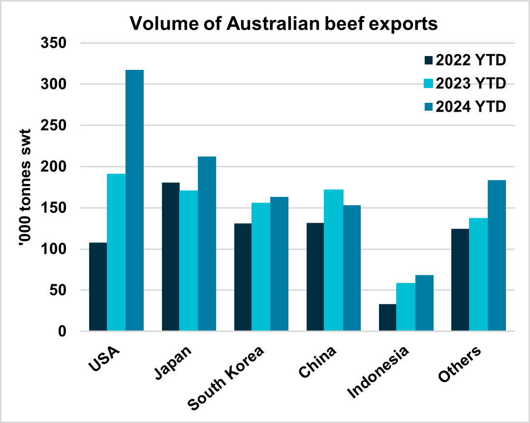 A graph showing the year-to-date Australian beef export markets when compared to the previous two years. Australia’s exports to the United States remain at extremely high levels. The graph illustrates how strongly US exports are compared to key markets of China, Japan and South Korea for 2024. All markets have modestly stronger than 2023, except for China.  