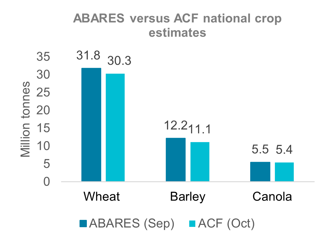 A graph showing most recent crop estimates from ABARES and Australian Crop Forecasters. Frost and dry conditions have seen recent analysts crop estimates fall below official ABARES estimates released in early September. Australian Crop Forecasters currently 1.5 million tonnes lower for wheat, 1.1 million tonnes for barley and 100 thousand tonnes for canola.