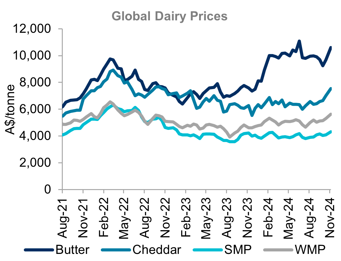 A graph showing the global dairy trade prices of butter, cheddar, skim milk powder and whole milk powder since July 2021. Butter prices have eases in recent months but remain at a very high level. Other dairy products have trended higher in the past month following an extended period of decline.