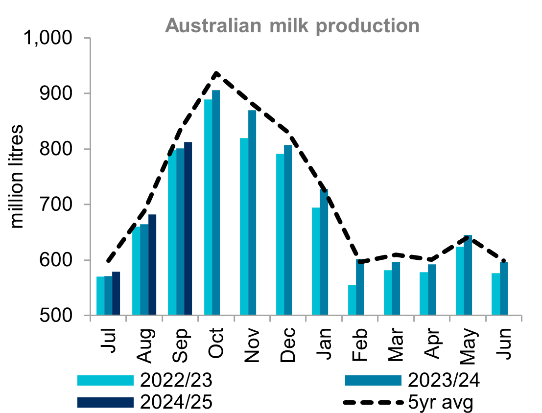 A graph showing monthly milk production in Australia for the last three seasons. The 2024/25 season started well with July milk production higher year-on-year but well down on average. Milk production increases each month to a peak in October.