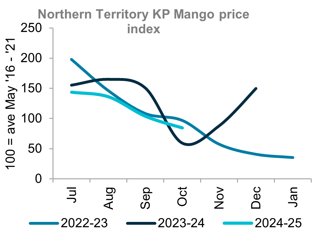 A graph showing indexed prices for Kensington Price Mangoes out of the Northern Territory which are broadly in line with last season. 