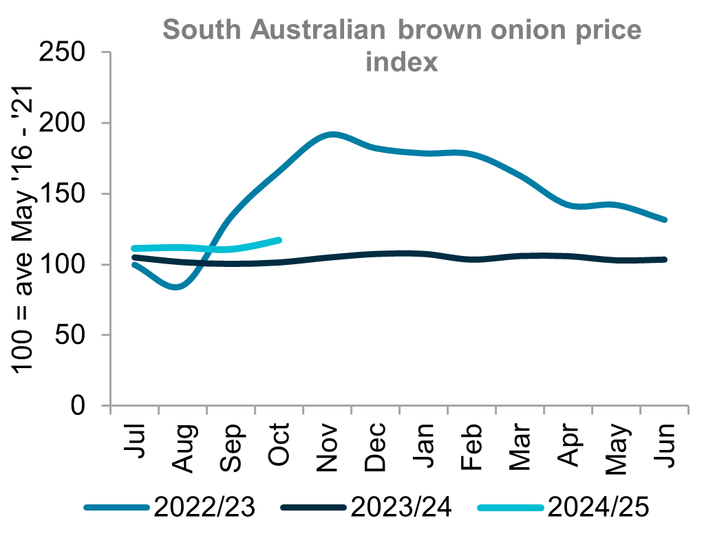 A graph showing indexed prices for brown onions out of South Australia.