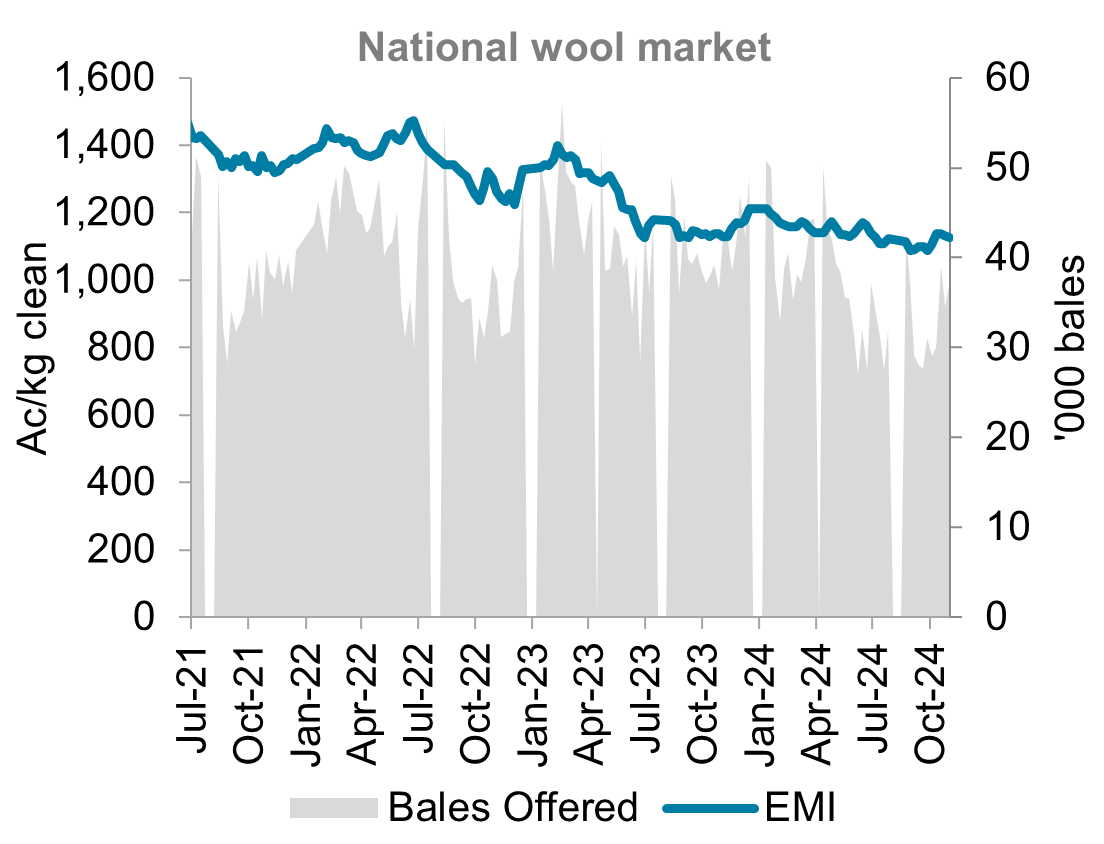 A graph showing the Eastern Market Indicator and weekly bales offered since July 2021. The EMI has drifted lower over the past 3 years, but saw an uptick in the first week of October. The number of bales offered has declined sharply since April.