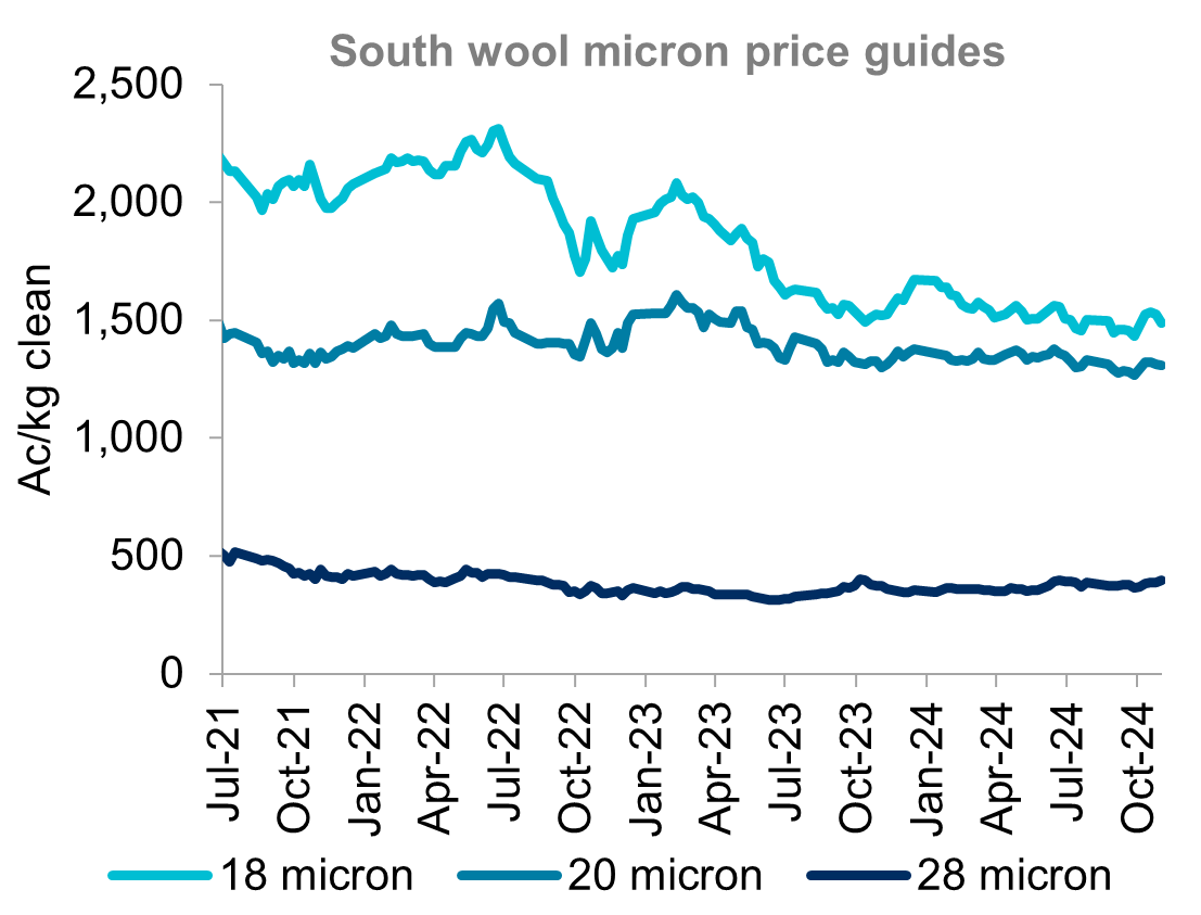 A graph showing the price of 18-micron, 20-micron and 28-micron wool in the south selling zone since July 2021. Prices have generally eased since the start of 2024 but picked up in the first week of October. 28-micron wool is languishing at historically low levels.