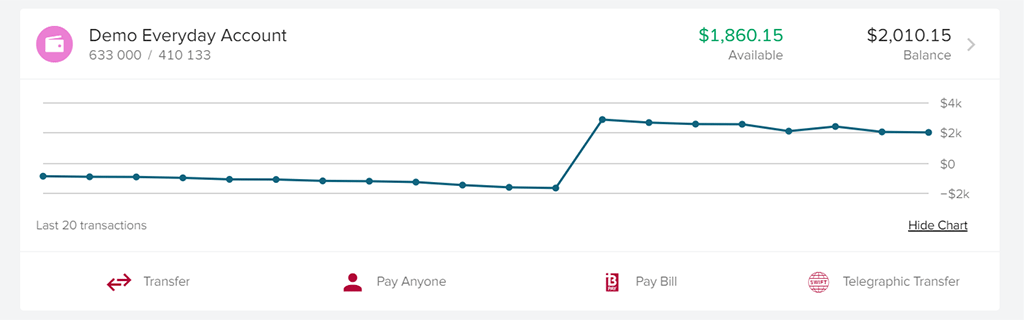 Line graph depicting transactions on Bendigo internet banking.